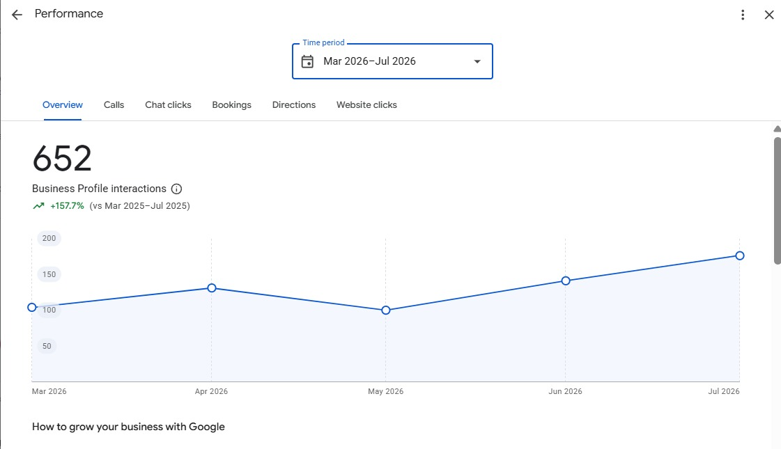 Google Business Profile performance, business name withheld. 652 profile interactions between March and July 2026, up 157.7% on the same period the previous year.